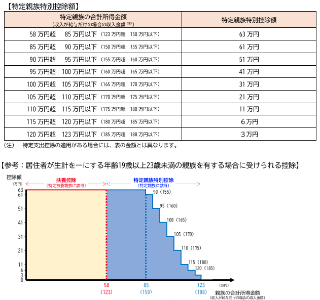 特定親族特別控除